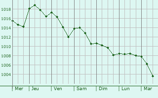 Graphe de la pression atmosphrique prvue pour Castelleone