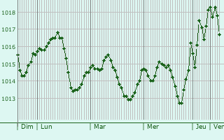 Graphe de la pression atmosphrique prvue pour Lipkovo