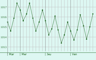 Graphe de la pression atmosphérique prévue pour Tamandaré
