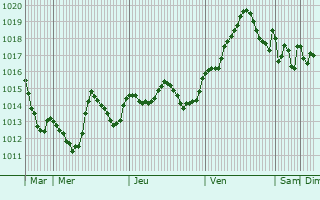 Graphe de la pression atmosphrique prvue pour Fuengirola