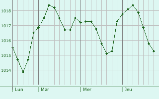 Graphe de la pression atmosphérique prévue pour Magny-lès-Villers