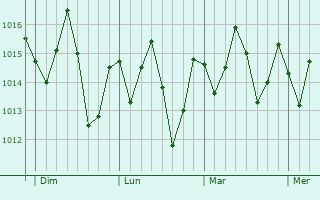Graphe de la pression atmosphérique prévue pour Abomey-Calavi
