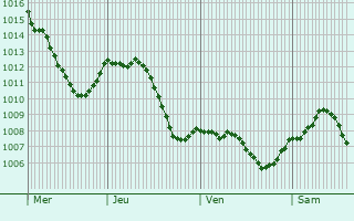 Graphe de la pression atmosphrique prvue pour Ebersheim
