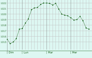 Graphe de la pression atmosphérique prévue pour Aubry-du-Hainaut
