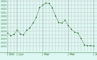 Graphe de la pression atmosphérique prévue pour Herscheid