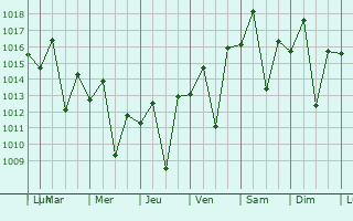 Graphe de la pression atmosphrique prvue pour Porcincula