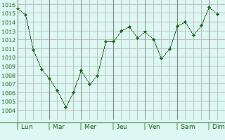 Graphe de la pression atmosphrique prvue pour Bad Wurzach