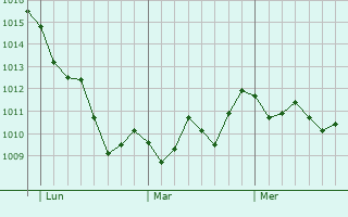 Graphe de la pression atmosphérique prévue pour Palma di Montechiaro