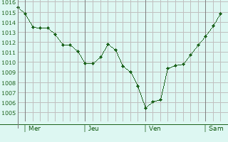 Graphe de la pression atmosphérique prévue pour Longeville-sur-la-Laines