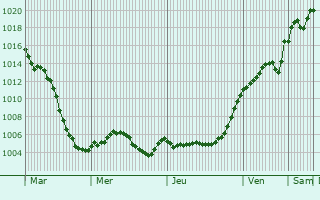 Graphe de la pression atmosphrique prvue pour Karbinci