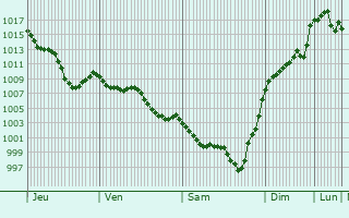 Graphe de la pression atmosphrique prvue pour Castelnau-Durban
