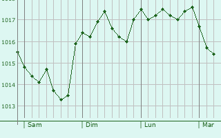 Graphe de la pression atmosphérique prévue pour Beaurainville Graphe de la pression atmosphérique prévue pour Beaurainville