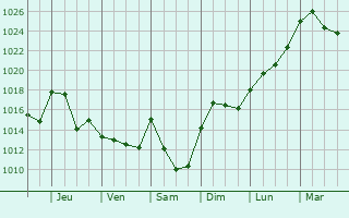 Graphe de la pression atmosphérique prévue pour Saint-Romain-sous-Versigny