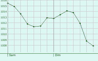 Graphe de la pression atmosphrique prvue pour Civry-en-Montagne