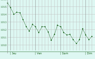 Graphe de la pression atmosphérique prévue pour Saint-Zacharie