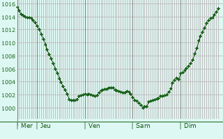 Graphe de la pression atmosphrique prvue pour Purfleet