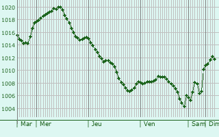 Graphe de la pression atmosphrique prvue pour Torredonjimeno