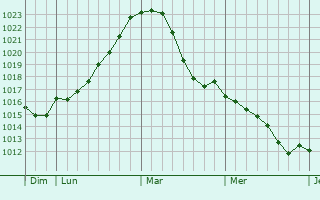 Graphe de la pression atmosphérique prévue pour Aubange