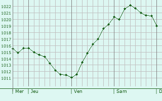 Graphe de la pression atmosphérique prévue pour Bordesholm