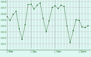 Graphe de la pression atmosphrique prvue pour Resende