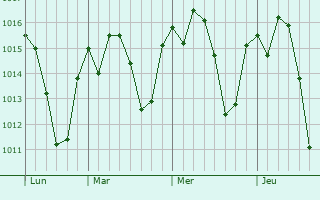 Graphe de la pression atmosphérique prévue pour Mateus Leme