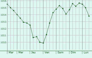 Graphe de la pression atmosphrique prvue pour Noto