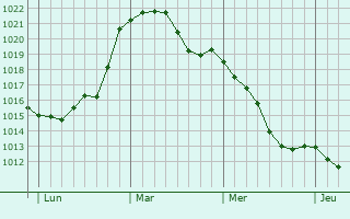 Graphe de la pression atmosphérique prévue pour Bramsche