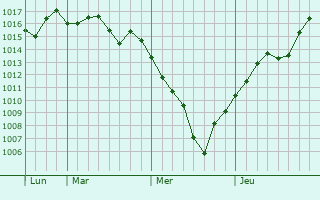 Graphe de la pression atmosphérique prévue pour Takahagi