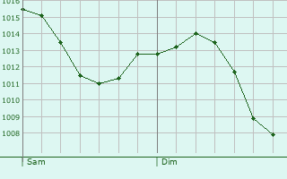 Graphe de la pression atmosphrique prvue pour Chailly-sur-Armanon