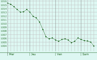 Graphe de la pression atmosphrique prvue pour Courlandon