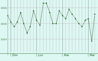 Graphe de la pression atmosphérique prévue pour La Londe-les-Maures Graphe de la pression atmosphérique prévue pour La Londe-les-Maures