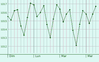 Graphe de la pression atmosphérique prévue pour João Alfredo