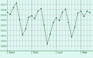 Graphe de la pression atmosphrique prvue pour Mateus Leme