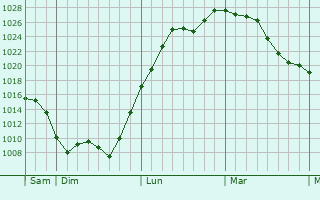 Graphe de la pression atmosphérique prévue pour Romorantin-Lanthenay
