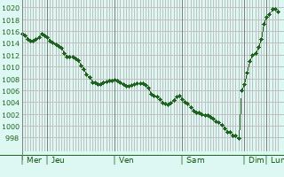 Graphe de la pression atmosphrique prvue pour Monestier-Port-Dieu