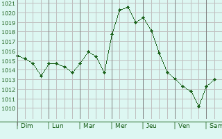 Graphe de la pression atmosphrique prvue pour Vale de Cambra