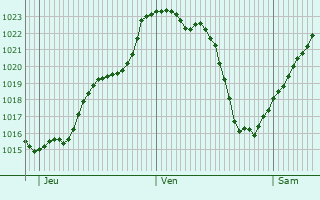 Graphe de la pression atmosphrique prvue pour Adam-ls-Vercel