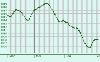 Graphe de la pression atmosphrique prvue pour Palma del Ro