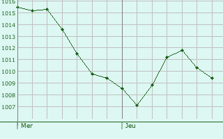Graphe de la pression atmosphérique prévue pour Mesnil-en-Arrouaise