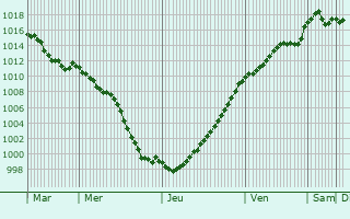 Graphe de la pression atmosphrique prvue pour Orvilliers-Saint-Julien