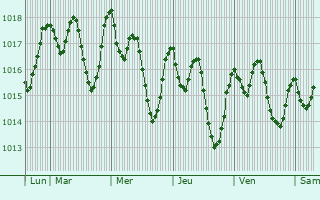 Graphe de la pression atmosphérique prévue pour Constantine