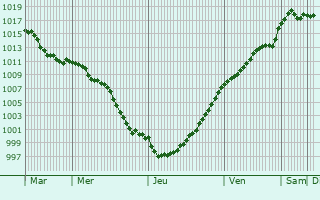 Graphe de la pression atmosphrique prvue pour Tartiers