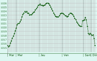 Graphe de la pression atmosphrique prvue pour Obersaasheim