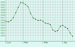 Graphe de la pression atmosphérique prévue pour Jestetten