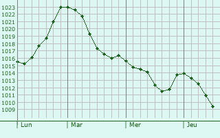Graphe de la pression atmosphérique prévue pour Bräunlingen