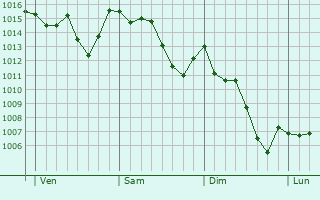 Graphe de la pression atmosphérique prévue pour Nogara