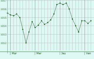 Graphe de la pression atmosphérique prévue pour Saint-Florent-sur-Auzonnet