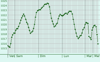 Graphe de la pression atmosphrique prvue pour Sevan