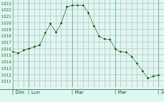 Graphe de la pression atmosphérique prévue pour Chevennes
