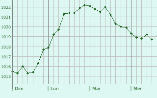 Graphe de la pression atmosphérique prévue pour Ennetières-en-Weppes